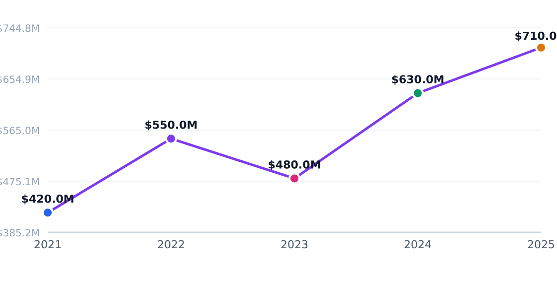 background check services capital investment trend — Annual industry capital flows (PE, VC, capex)