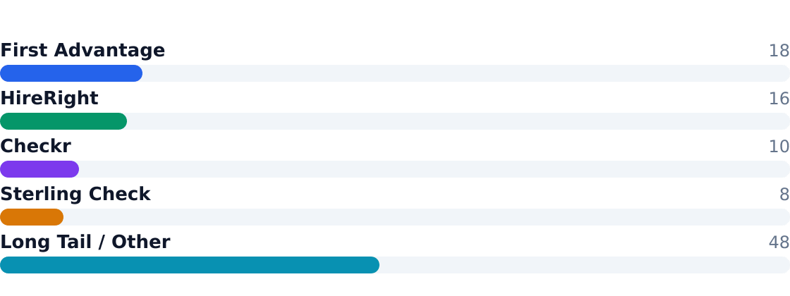background check services competitive market share — Estimated share of total industry revenue