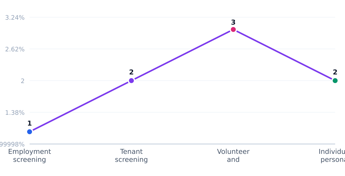 background check services customer segment growth rates — Estimated annual growth by target segment (%)
