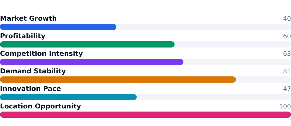 background check services industry health scorecard — Composite view of growth, profitability, competition, and innovation — Composite score: 65/100 (unweighted average of indicators above)