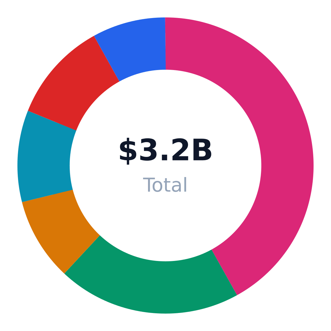 background check services market share by application — US background check services revenue/volume split by end-use application (TAM basis)
