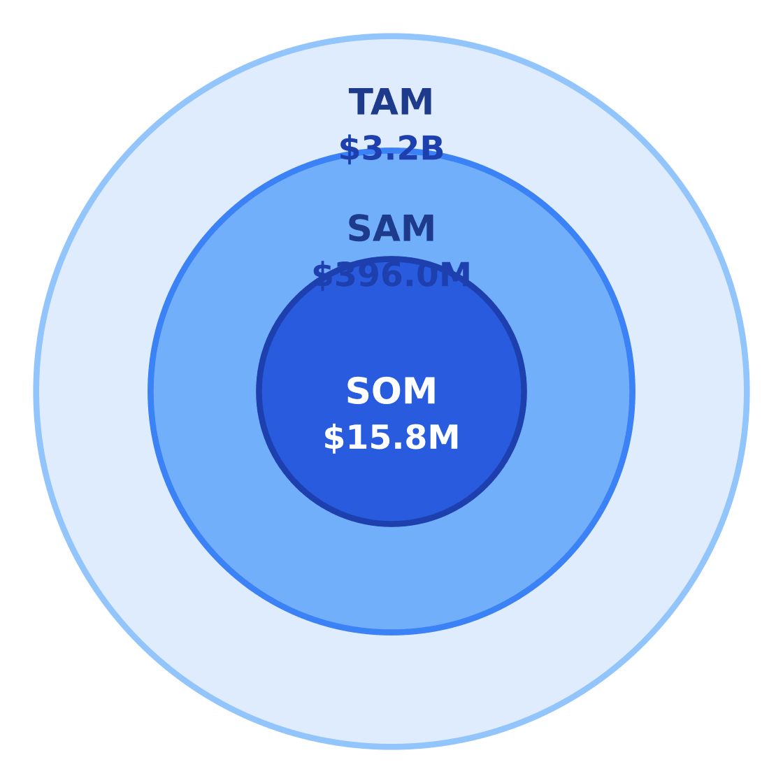background check services market size: tam / sam / som — Target: Renters & working adults 20–50 in Houston, Texas · SAM: 1,800,000 adults aged 20–50 in Houston × $220/yr = $396.0M · SOM: 4% of SAM over 3 years in East Downtown and adjacent Houston submarket = $15.8M