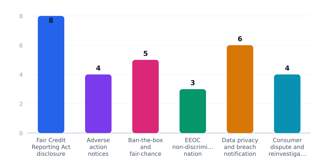 background check services regulatory compliance cost impact (%) — Estimated share of revenue consumed by compliance