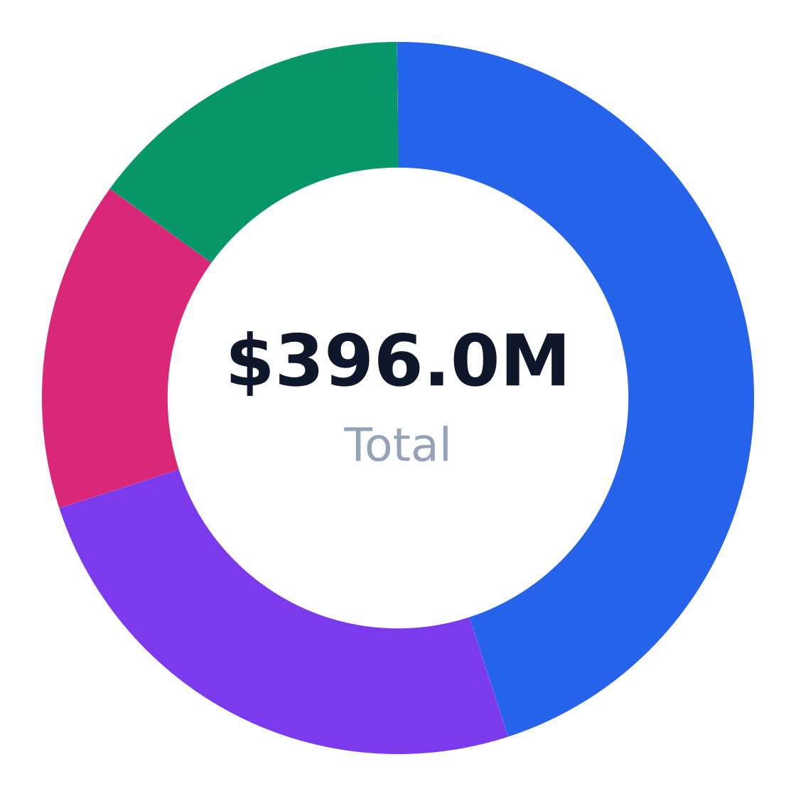 background check services target customer segmentation — Target market (SAM): $396.0M