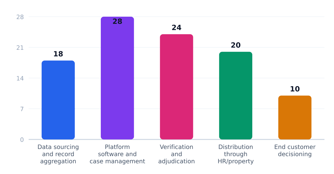 background check services value chain margin by stage (%) — Margin estimates by supply-chain stage