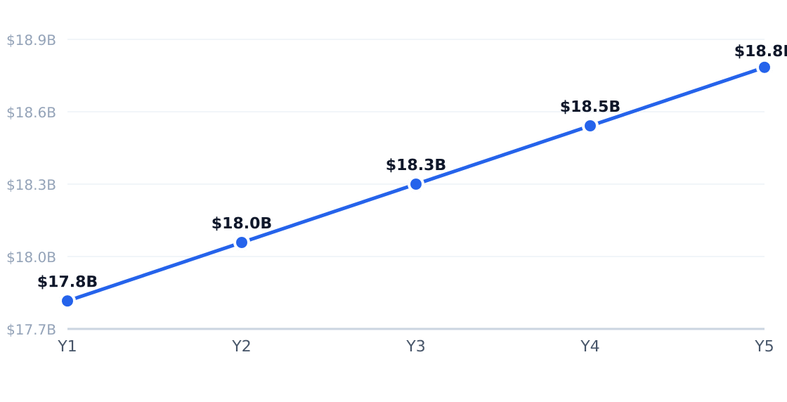 bakery 5-year market size forecast — Projected from 1.4% CAGR (Bakery Cafes in the US Industry Analysis, 2025)