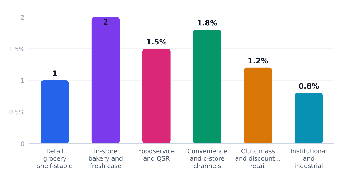 bakery application growth rates (%) — Estimated annual growth by application category