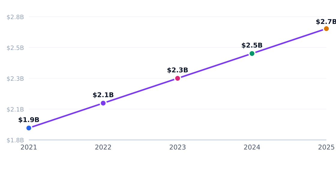 bakery capital investment trend — Annual industry capital flows (PE, VC, capex)