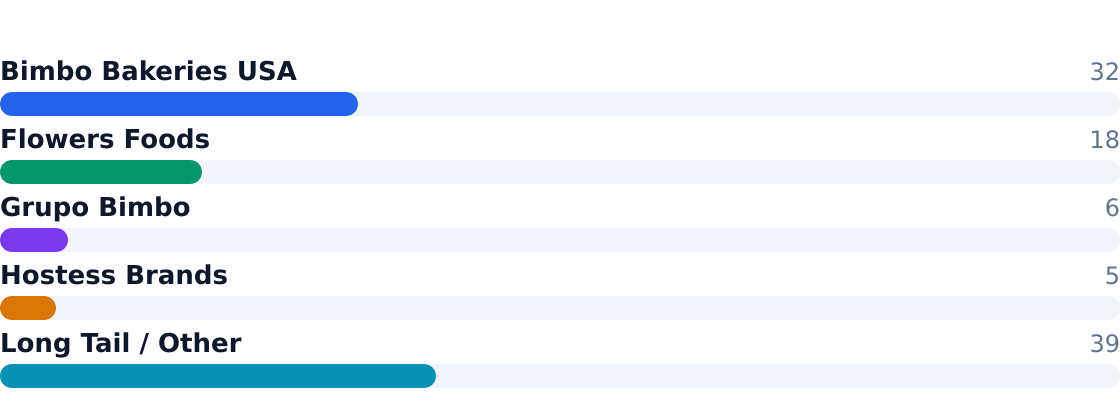 bakery competitive market share — Estimated share of total industry revenue