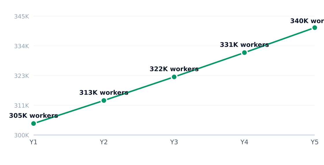 bakery industry employment trend — 2.8% annual employment growth (headcount; axis in millions)