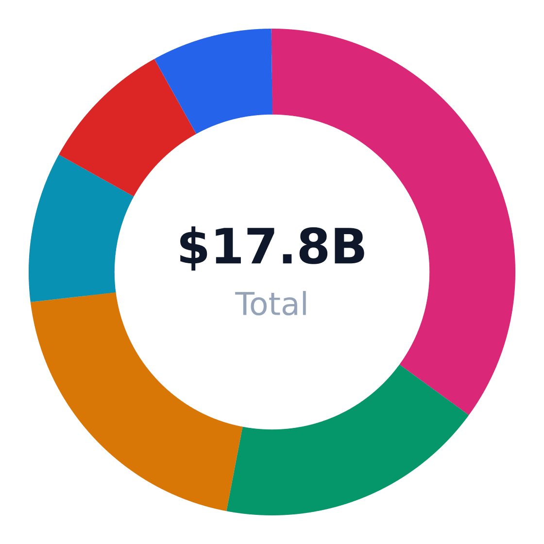 bakery market share by application — US bakery revenue/volume split by end-use application (TAM basis)