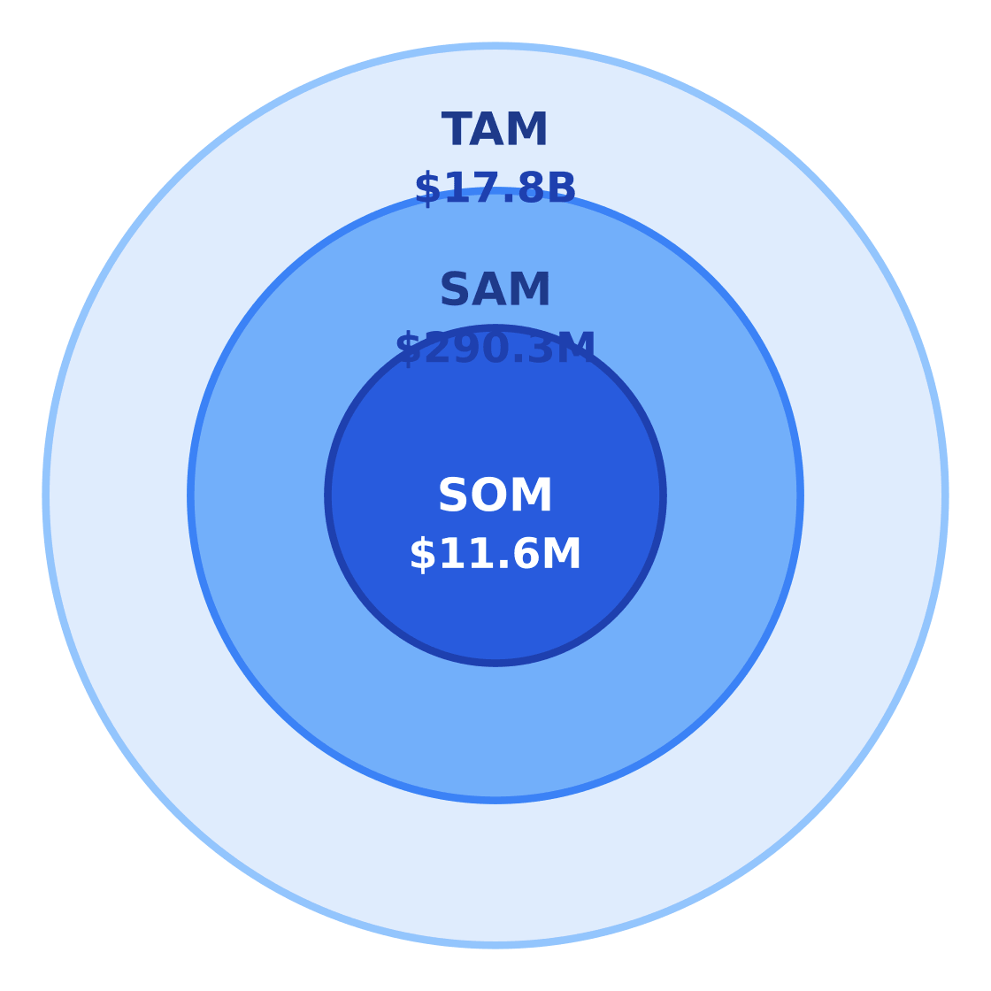 bakery market size: tam / sam / som — Target: Working adults 20–54 in Houston, TX · SAM: 1,319,349 Houston residents aged 20–54 × $220/yr = $290.26M · SOM: 4% of SAM over 3 years in East Downtown and adjacent Houston trade area