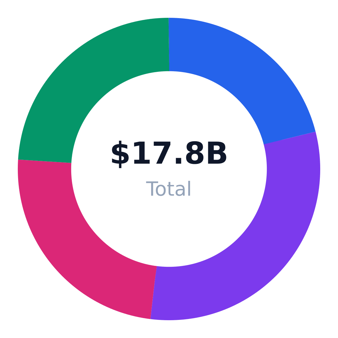 bakery regional market distribution — Revenue share by US region