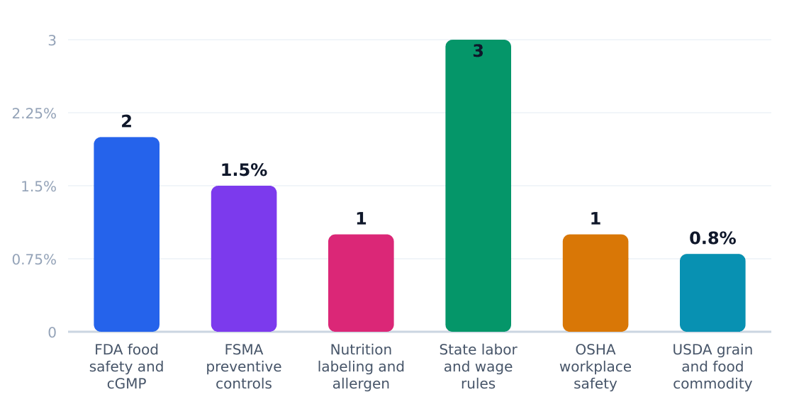 bakery regulatory compliance cost impact (%) — Estimated share of revenue consumed by compliance