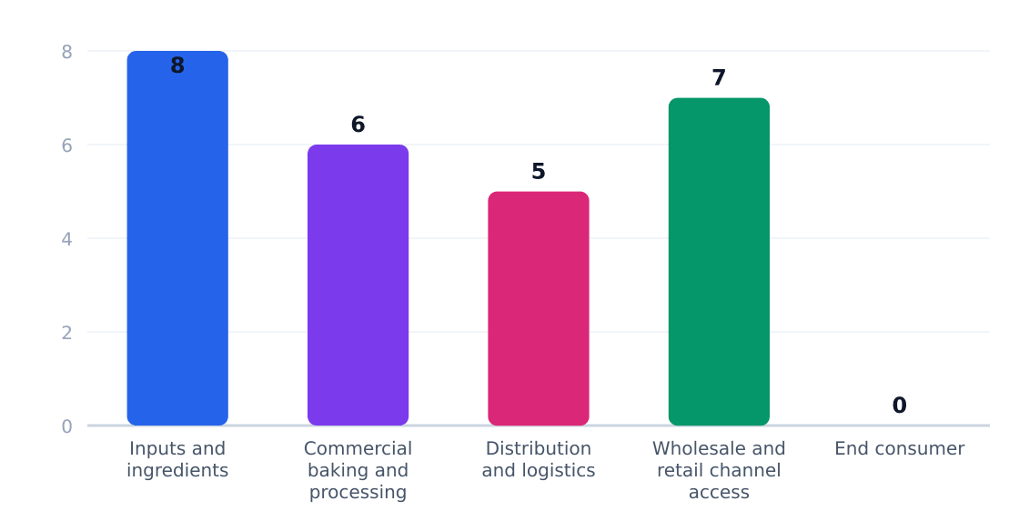 bakery value chain margin by stage (%) — Margin estimates by supply-chain stage