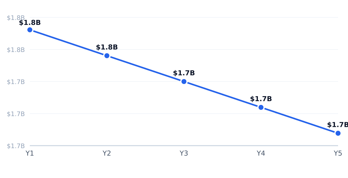 baking and culinary school 5-year market size forecast — Projected from -1.5% CAGR (Cooking Classes in the US Industry Analysis, 2024)