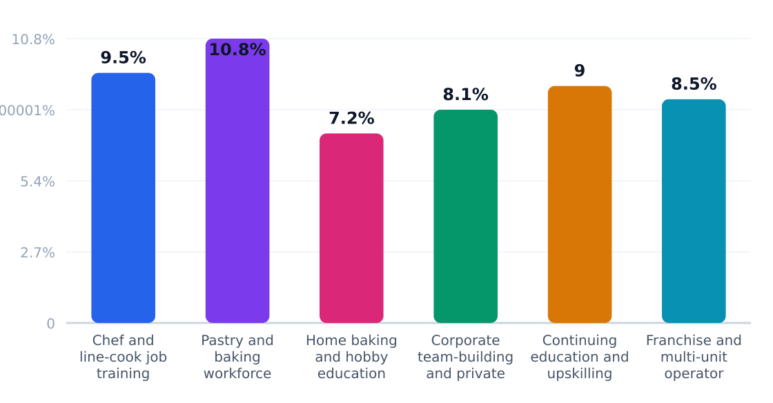 baking and culinary school application growth rates (%) — Estimated annual growth by application category