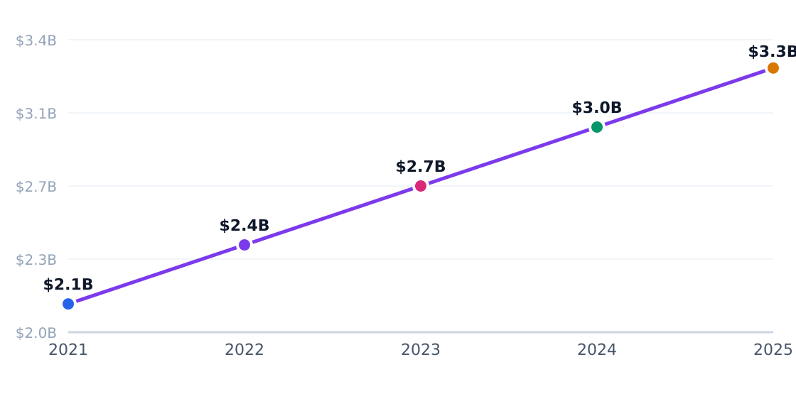 baking and culinary school capital investment trend — Annual industry capital flows (PE, VC, capex)