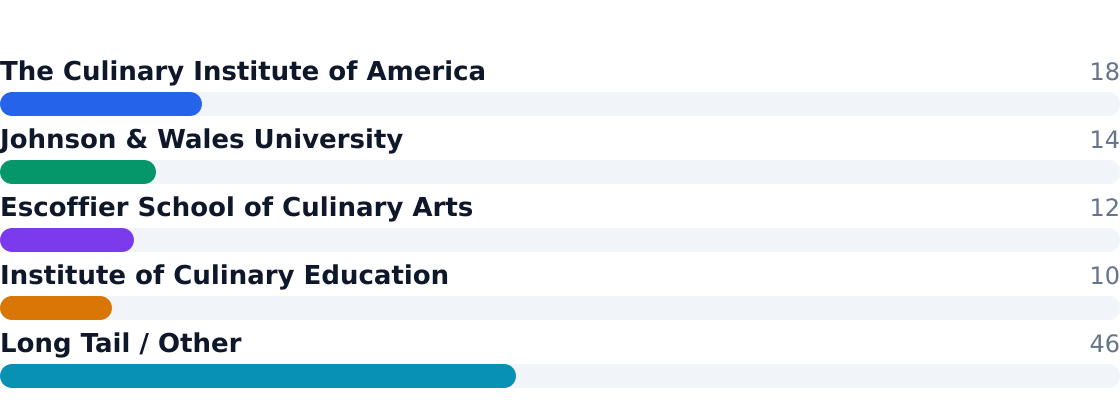 baking and culinary school competitive market share — Estimated share of total industry revenue