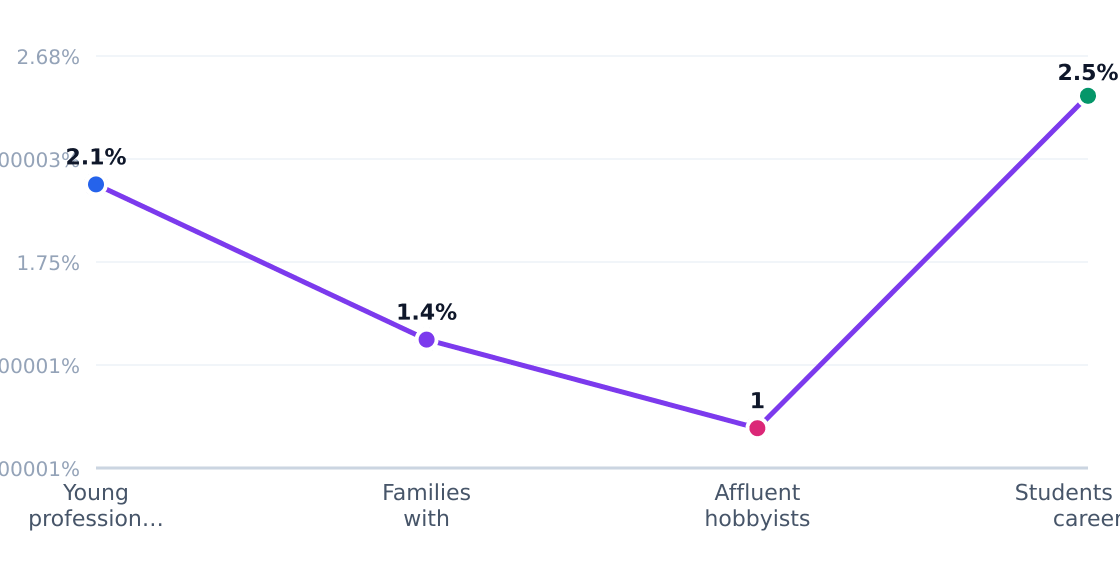 baking and culinary school customer segment growth rates — Estimated annual growth by target segment (%)
