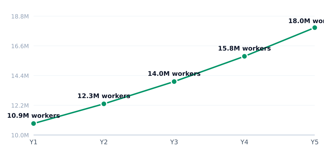 baking and culinary school industry employment trend — 13.4% annual employment growth (headcount; axis in millions)