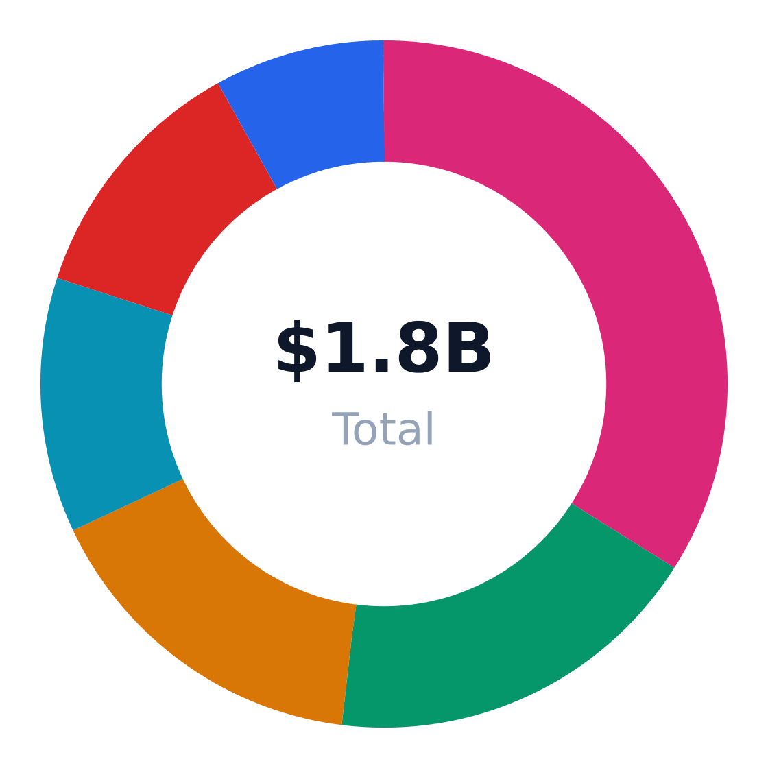 baking and culinary school market share by application — US baking and culinary school revenue/volume split by end-use application (TAM basis)