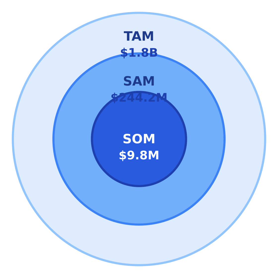 baking and culinary school market size: tam / sam / som — Target: Renters and working adults 20–50 in Houston, TX · SAM: 1,110,000 adults aged 20–50 in Houston × $220/yr = $244.2M · SOM: Assume a scaled operator captures 4% of SAM over 3 years in Montrose and nearby Houston neighborhoods
