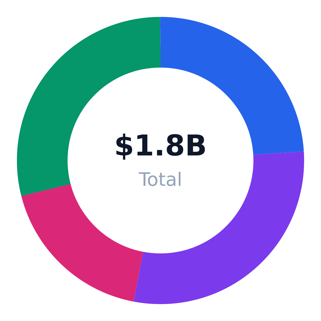 baking and culinary school regional market distribution — Revenue share by US region
