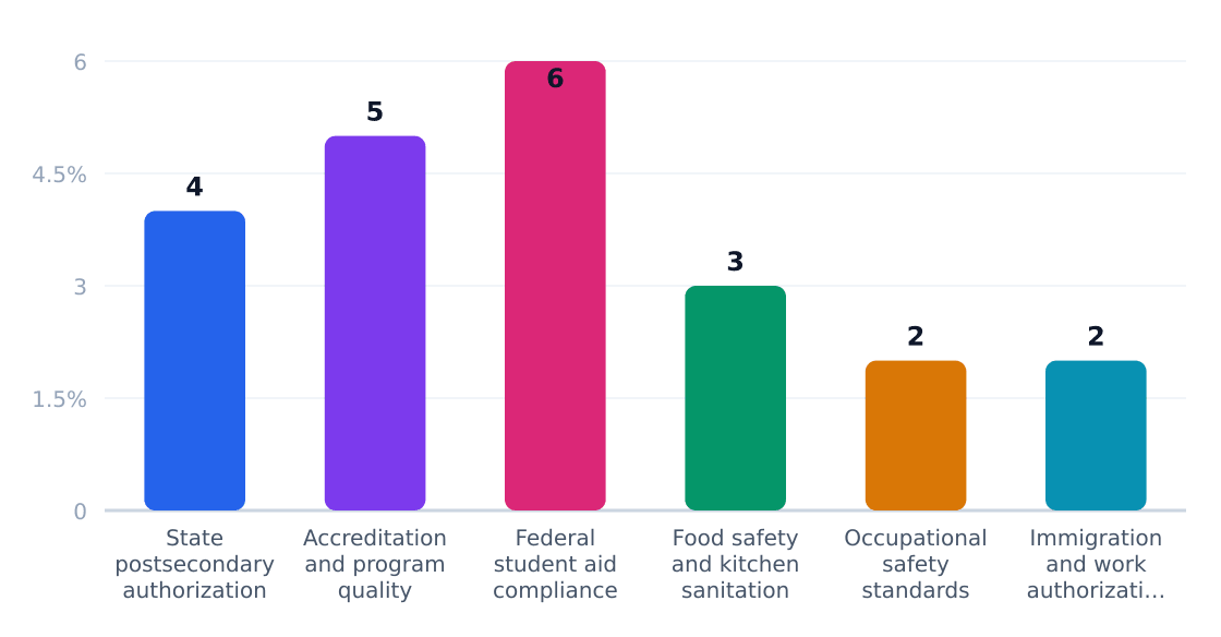 baking and culinary school regulatory compliance cost impact (%) — Estimated share of revenue consumed by compliance