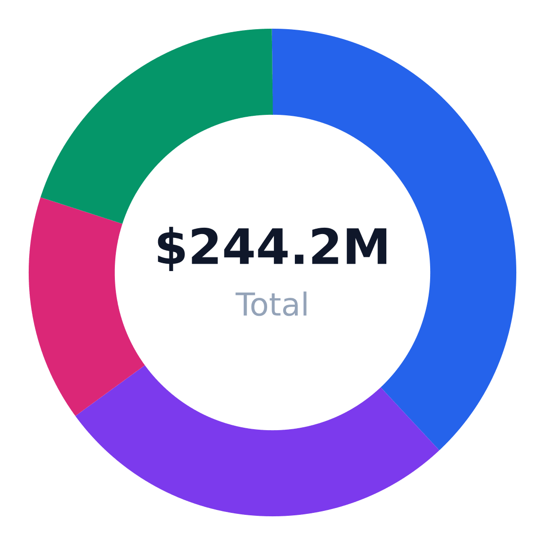 baking and culinary school target customer segmentation — Target market (SAM): $244.2M