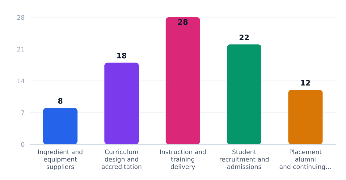 baking and culinary school value chain margin by stage (%) — Margin estimates by supply-chain stage