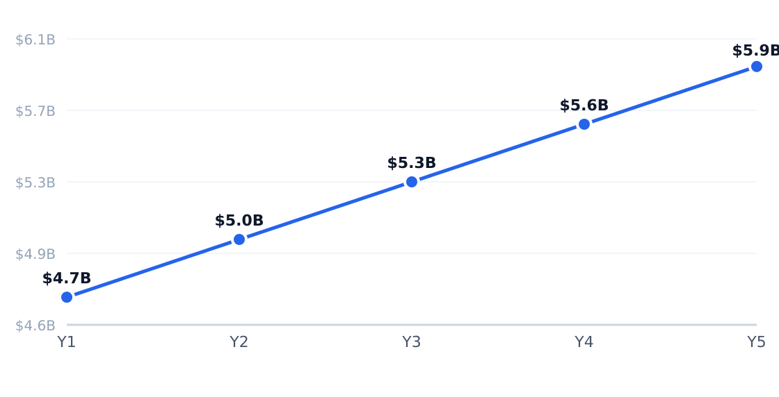 baking soda 5-year market size forecast — Projected from 6.5% CAGR (Baking Soda Market Size, Demand, Industry, Share, Trends and Forecast by 2035)