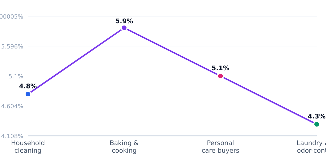 baking soda customer segment growth rates — Estimated annual growth by target segment (%)
