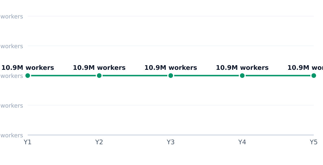 baking soda industry employment trend — 0% annual employment growth (modeled from industry research)