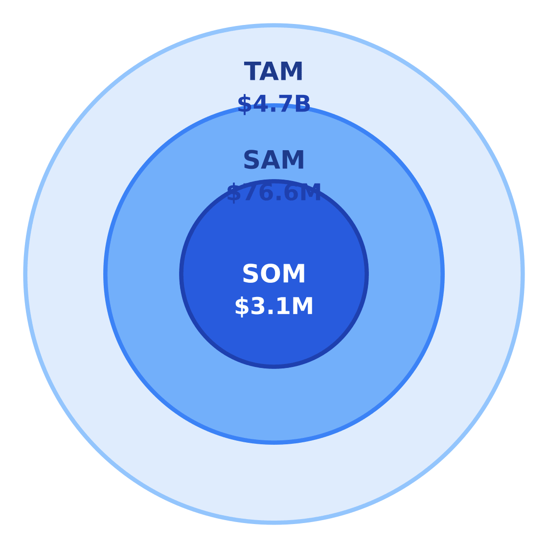 baking soda market size: tam / sam / som — Target: Renters & working adults 20–50 in Houston, Texas · SAM: 1,236,000 adults aged 20–50 in Houston × $62/year = $76.63M · SOM: 4% of SAM over 3 years in the target neighborhood = $3.07M