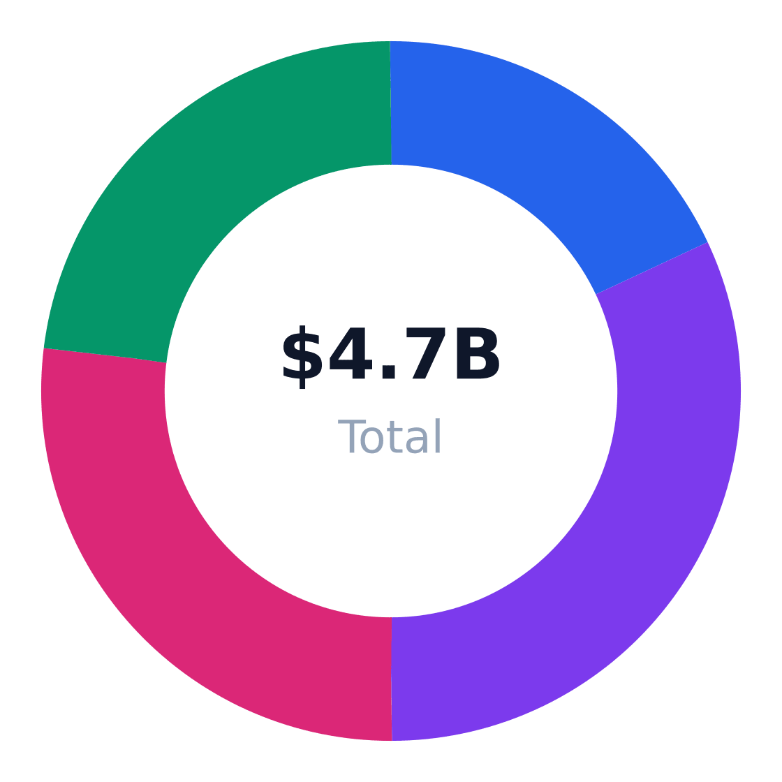 baking soda regional market distribution — Revenue share by US region