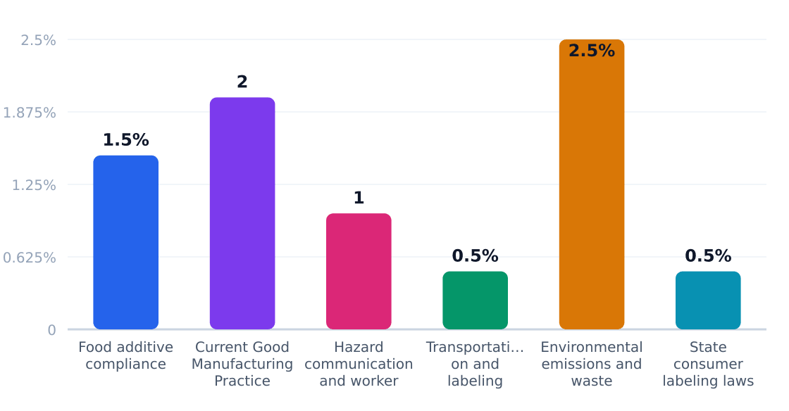 baking soda regulatory compliance cost impact (%) — Estimated share of revenue consumed by compliance