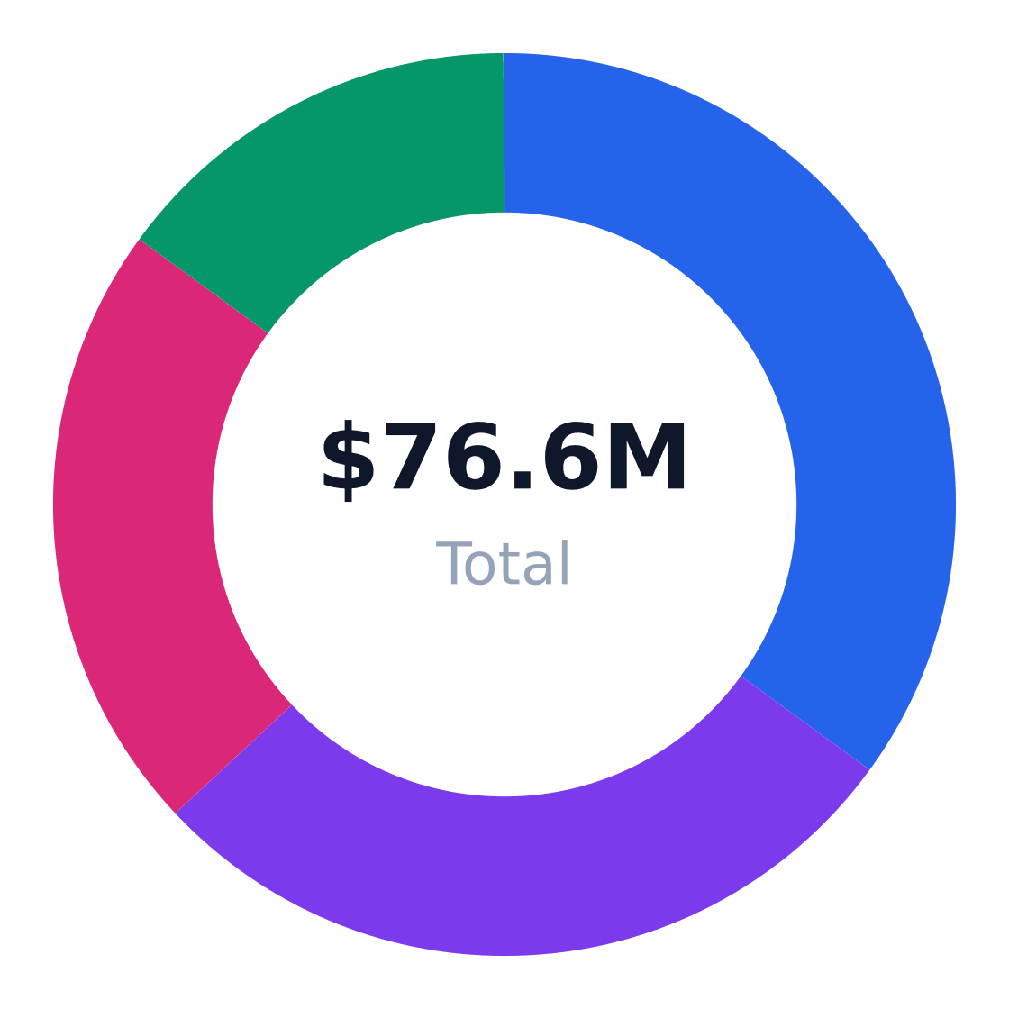 baking soda target customer segmentation — Target market (SAM): $76.6M