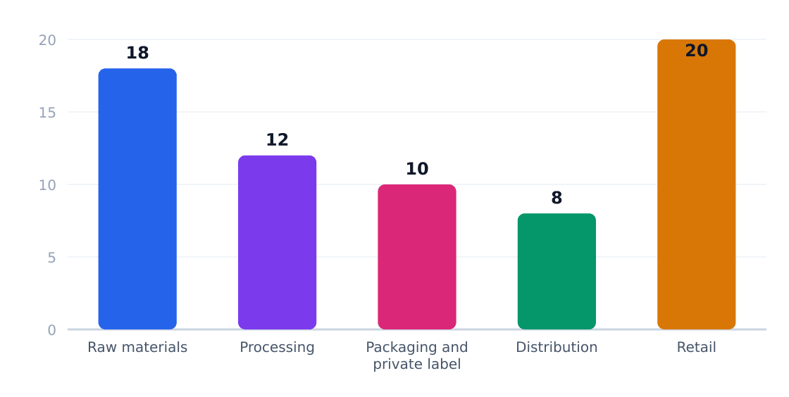 baking soda value chain margin by stage (%) — Margin estimates by supply-chain stage