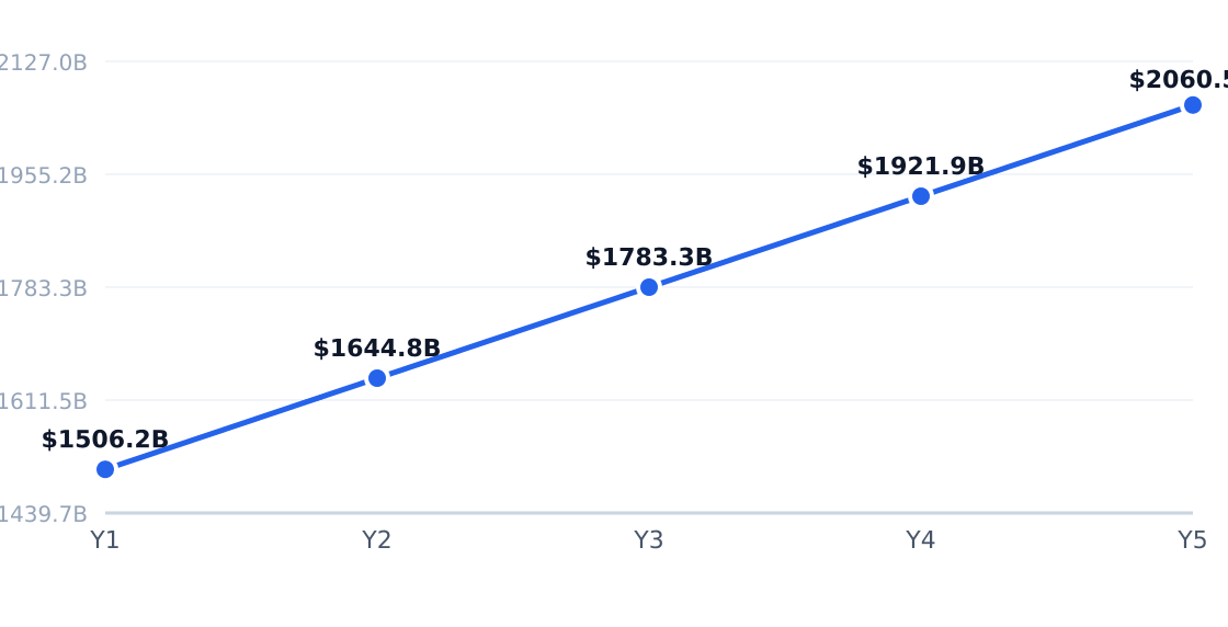 bank 5-year market size forecast — Projected from 9.2% CAGR (Commercial Banking in the US Industry Analysis, 2026)