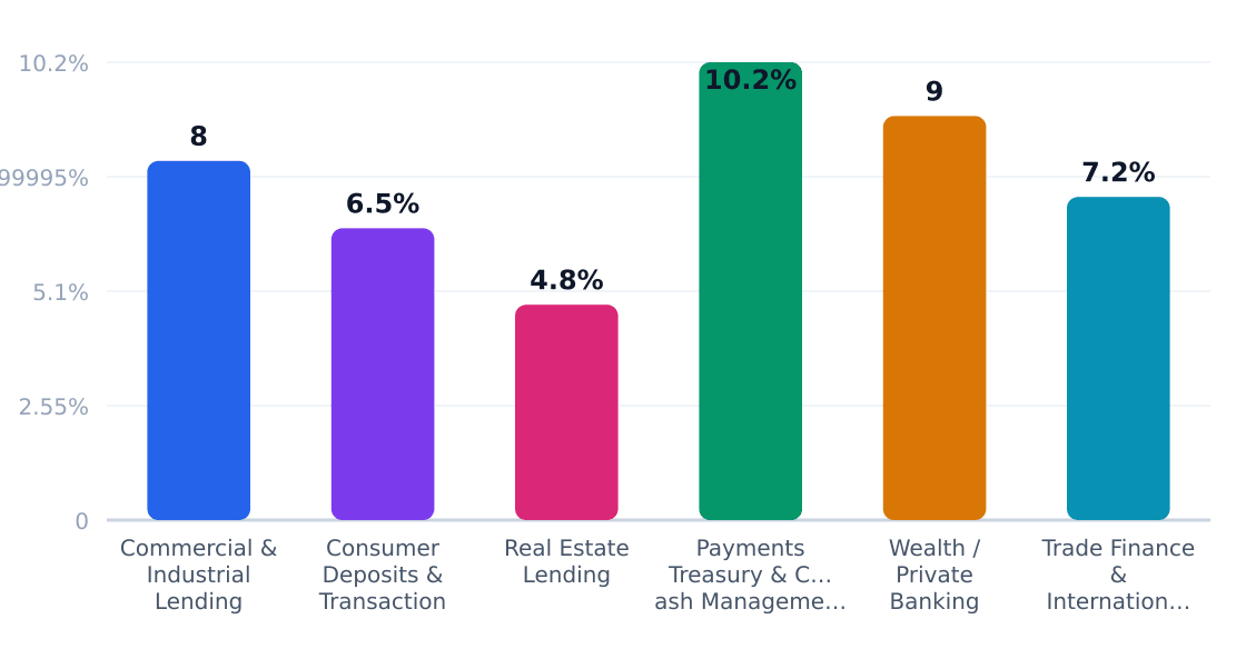 bank application growth rates (%) — Estimated annual growth by application category