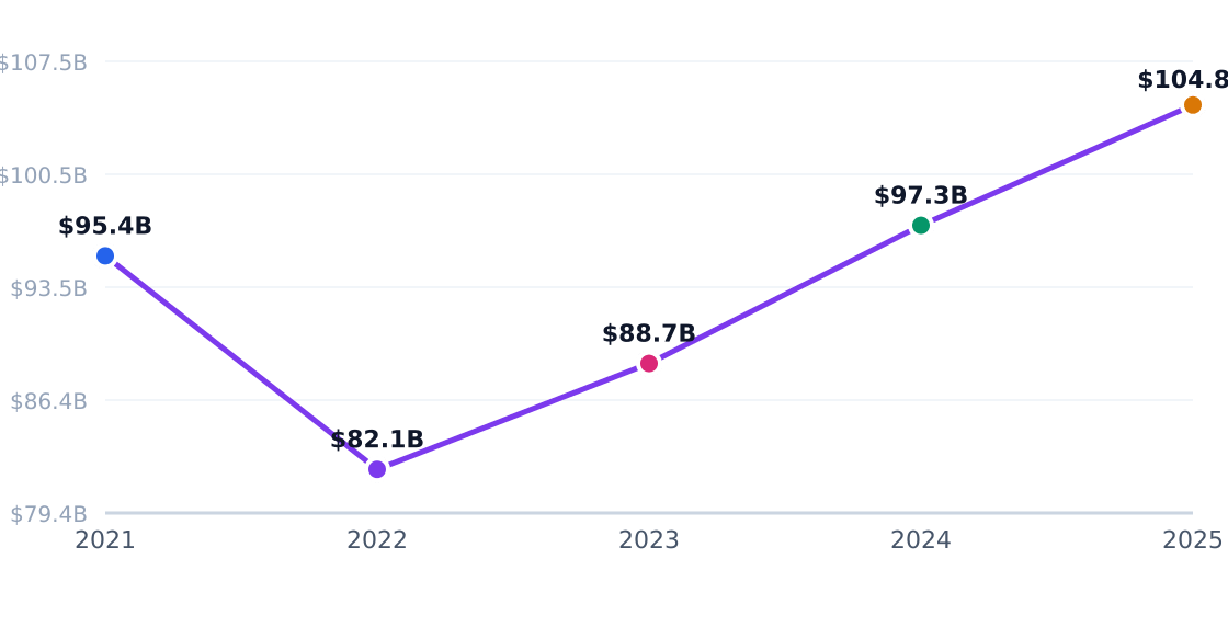 bank capital investment trend — Annual industry capital flows (PE, VC, capex)