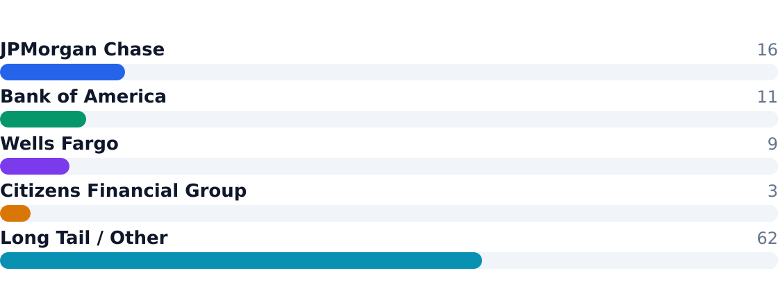 bank competitive market share — Estimated share of total industry revenue