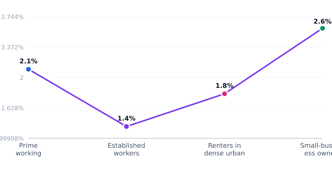 bank customer segment growth rates — Estimated annual growth by target segment (%)