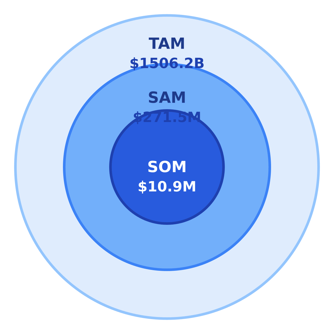 bank market size: tam / sam / som — Target: Renters & working adults 20–50 in Houston, TX · SAM: 1,234,000 adults aged 20–50 in Houston × $220/yr = $271.48M · SOM: 4% of SAM over 3 years in the target neighborhood = $10.86M
