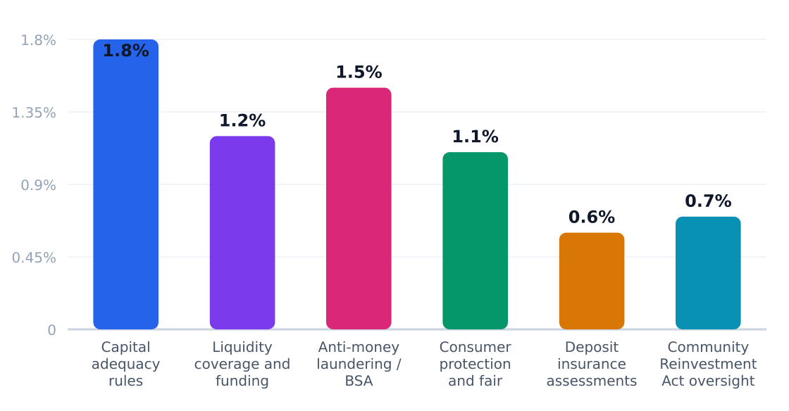 bank regulatory compliance cost impact (%) — Estimated share of revenue consumed by compliance
