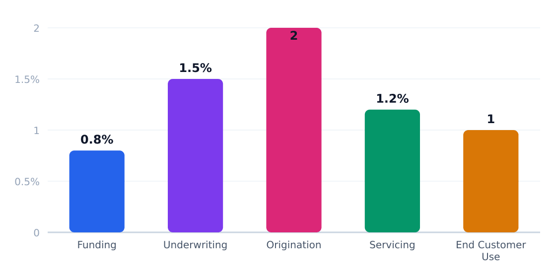 bank value chain margin by stage (%) — Margin estimates by supply-chain stage