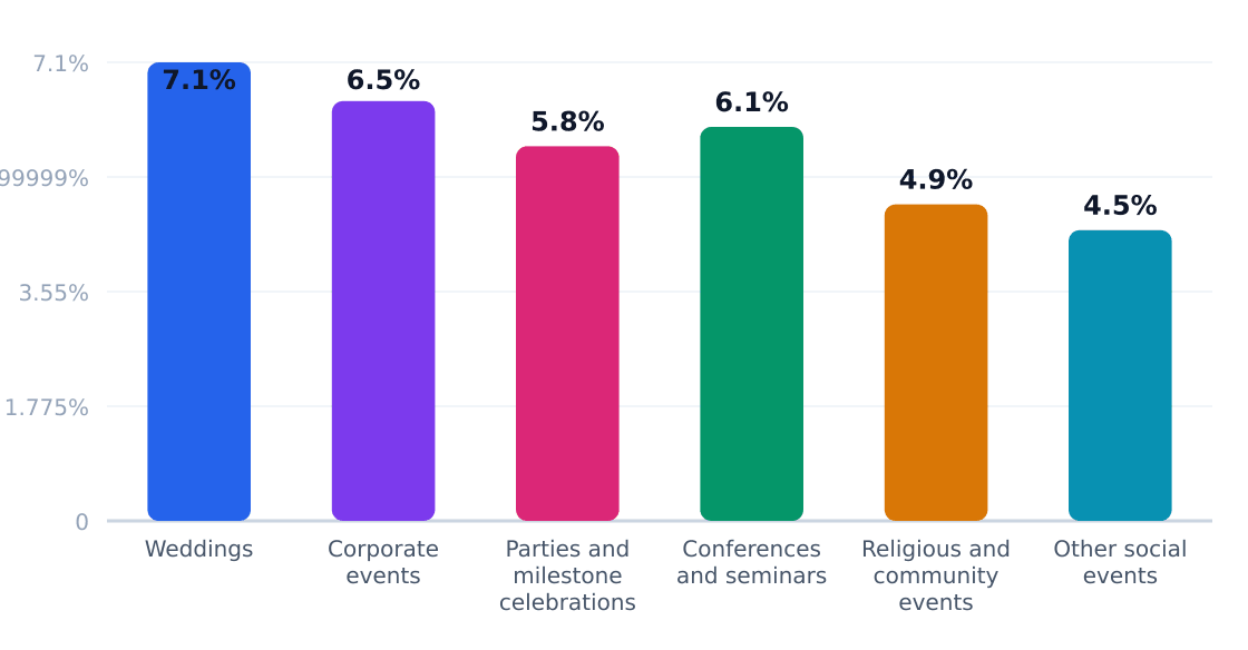 banquet hall application growth rates (%) — Estimated annual growth by application category
