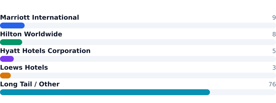 banquet hall competitive market share — Estimated share of total industry revenue