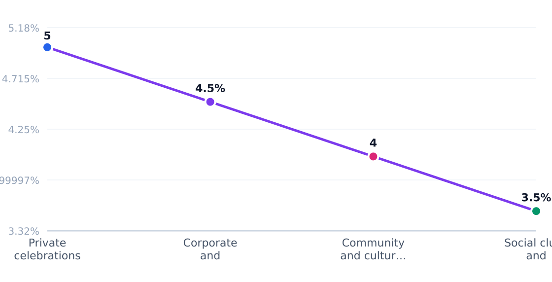 banquet hall customer segment growth rates — Estimated annual growth by target segment (%)